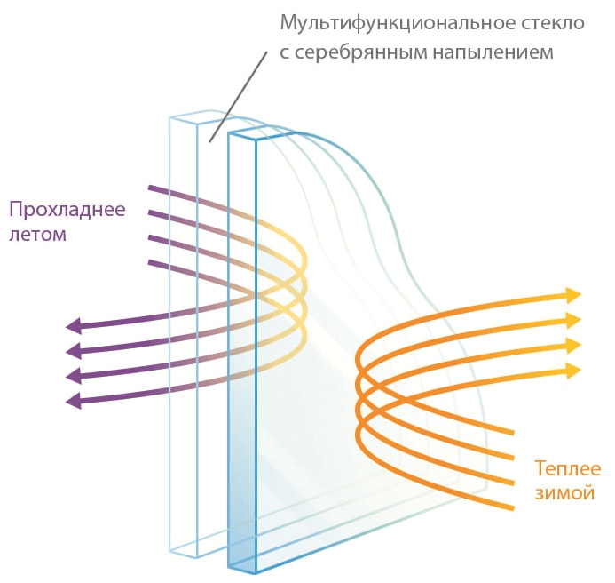 Стеклопакет Larta Glass